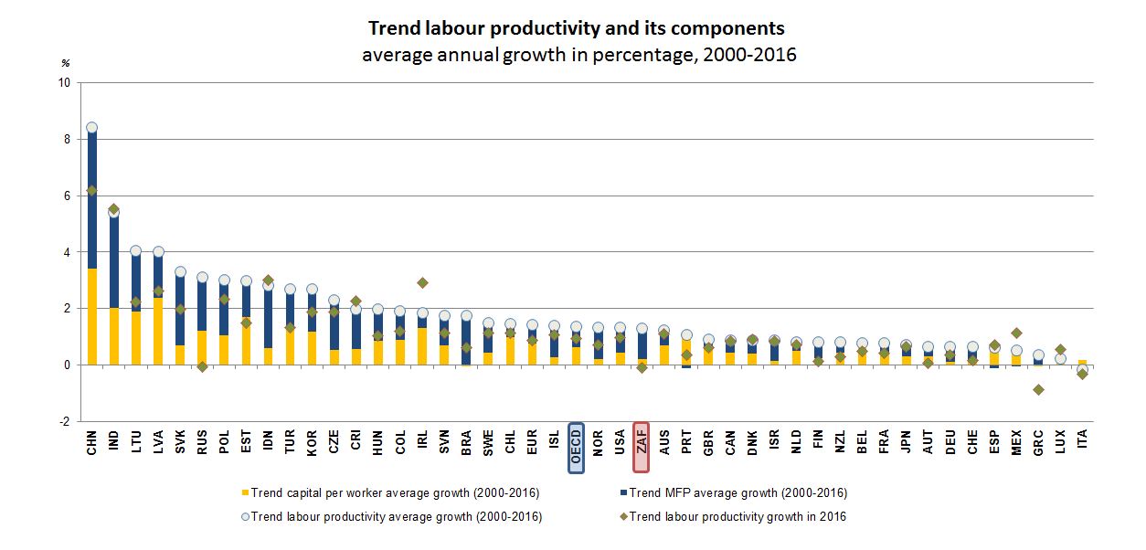 Productivity - South Africa
